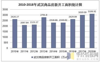 2018年武漢房地產(chǎn)開(kāi)發(fā)投資 施工 銷售情況及價(jià)格走勢(shì)分析 圖